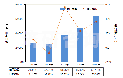2012-2016年中國氫氟酸(HS28111100)進口量及增速統(tǒng)計